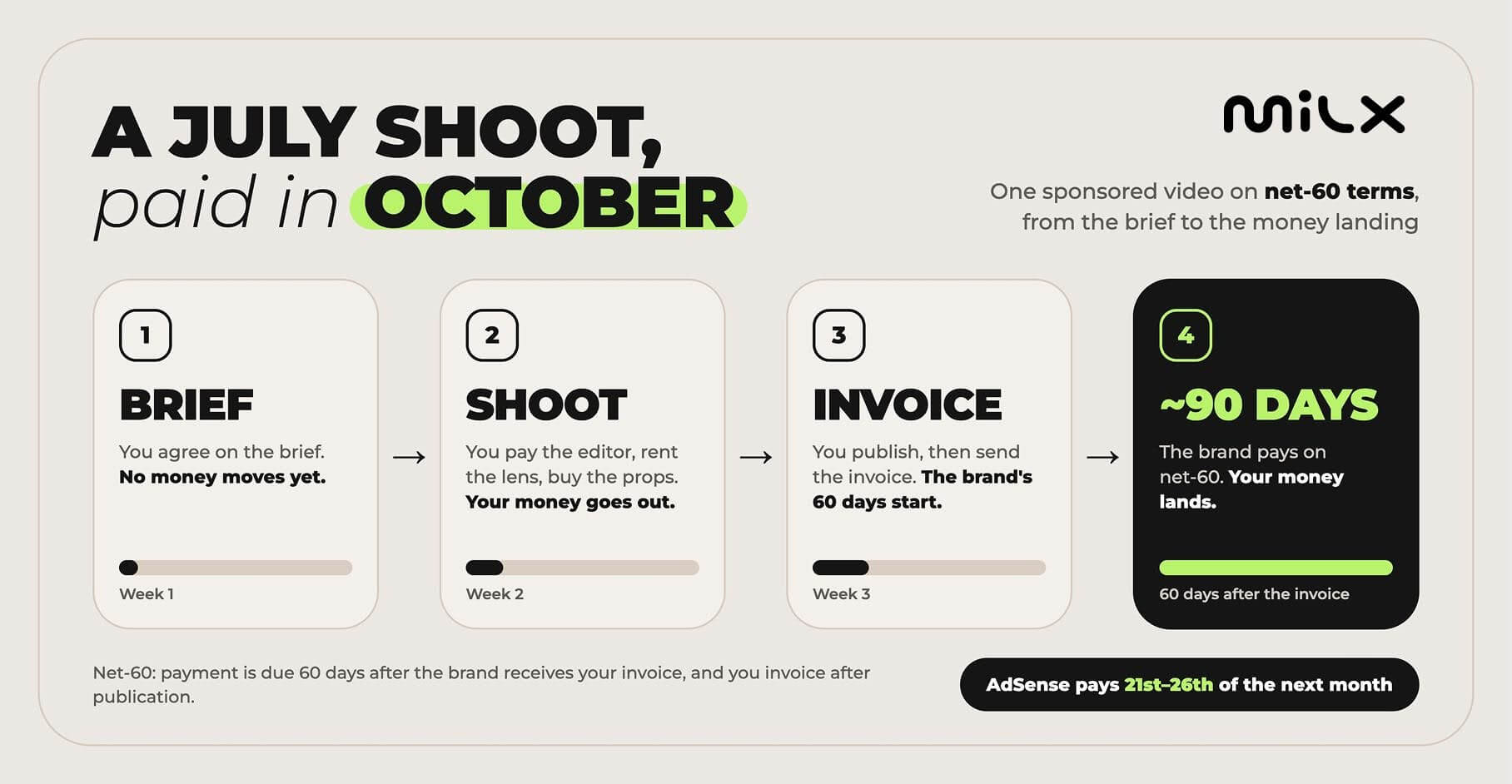 Timeline of a sponsored YouTube video on net-60 terms: brief in week 1, shoot and production costs in week 2, publication and invoice in week 3, payment about 90 days after the deal, compared with AdSense paying on the 21st to 26th of the next month. — Caption: On net-60 terms, a sponsor pays about 90 days after you agree on the deal.