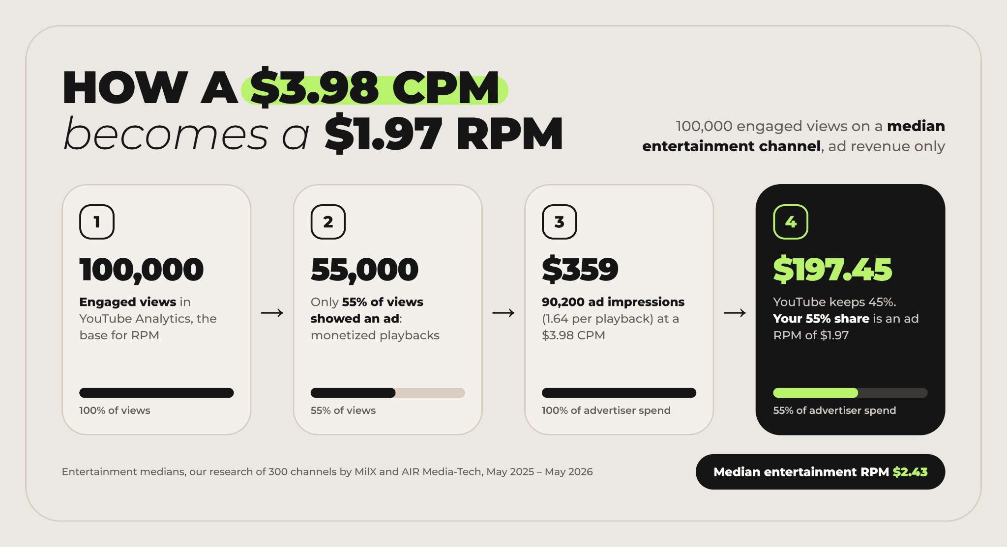 CPM vs RPM YouTube example: how a 3.98 dollar CPM becomes a 1.97 dollar ad RPM on 100,000 engaged views