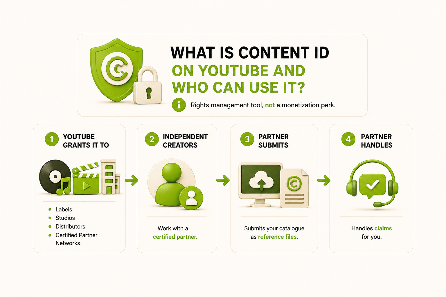 Who can use Content ID?