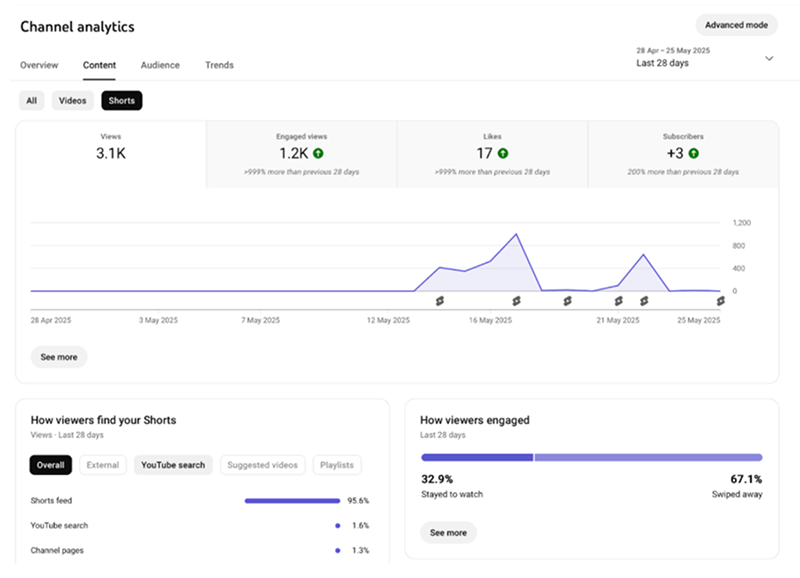 Check the Content or Audience tabs