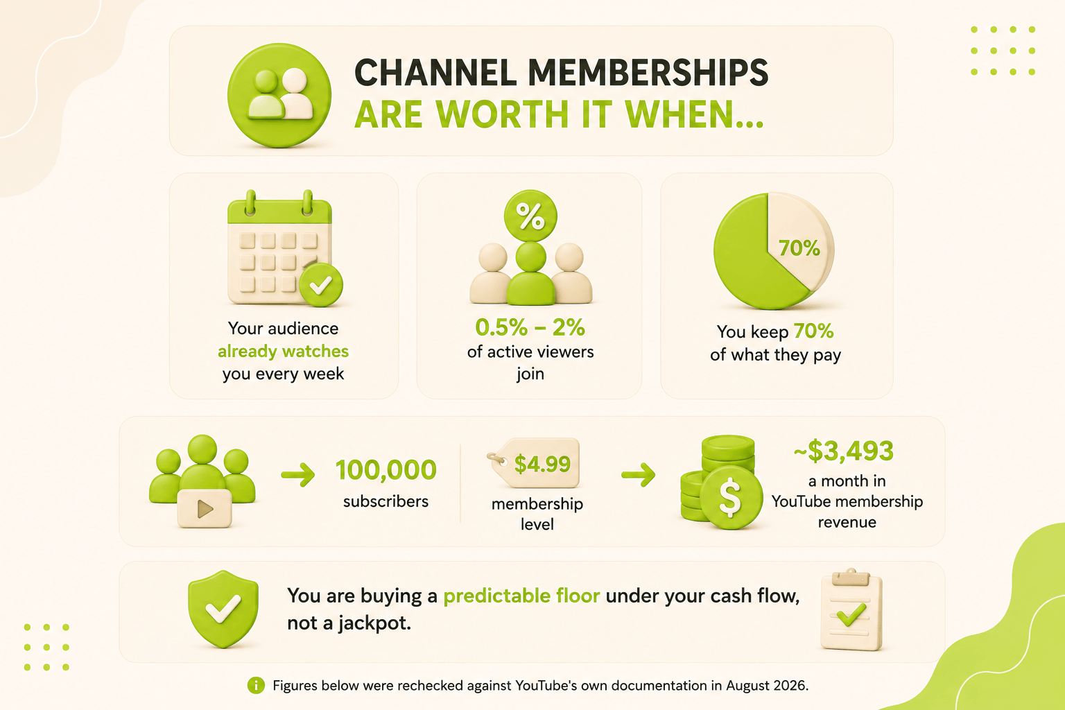 Memberships are not passive income.