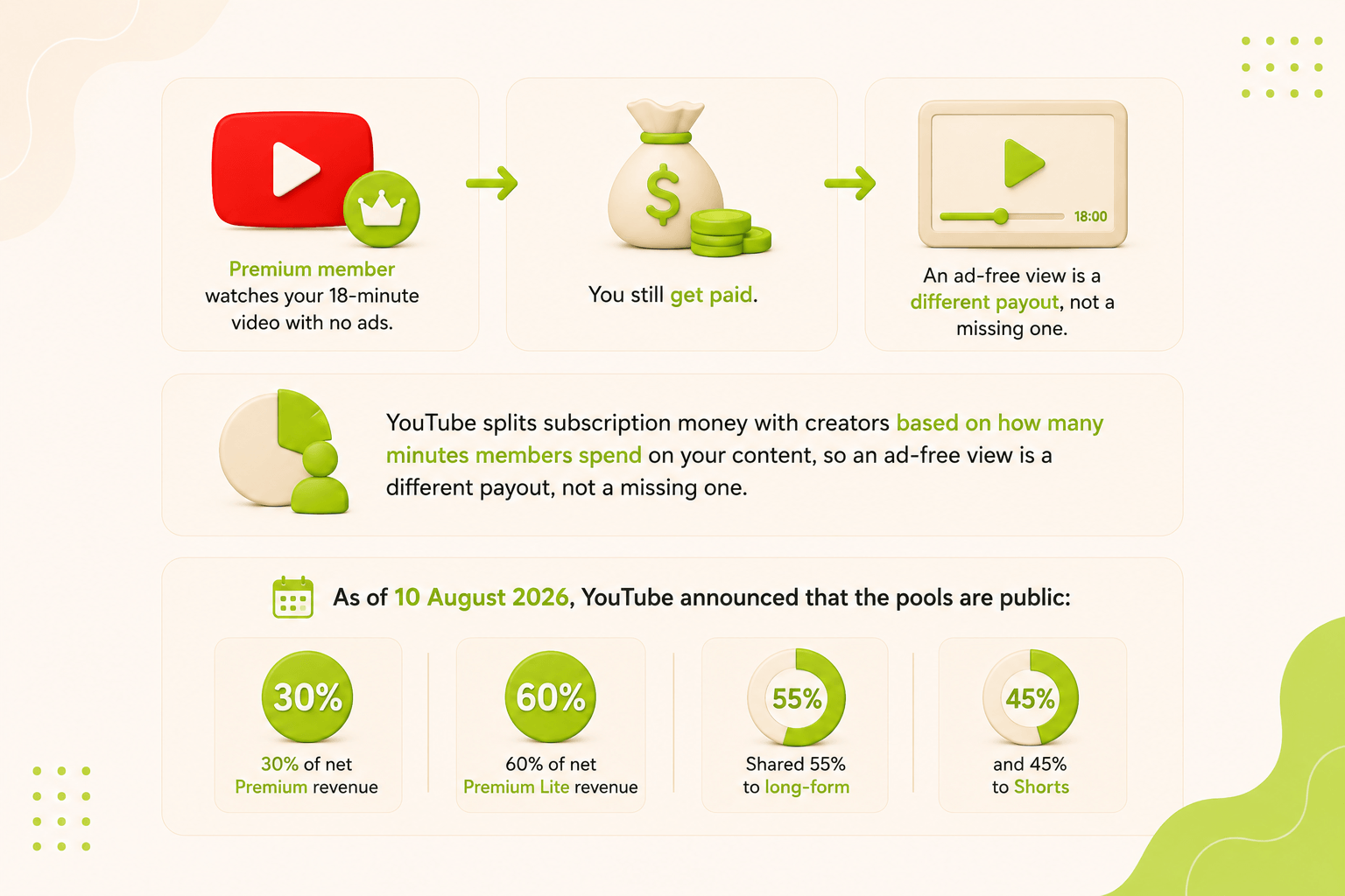 YouTube Premium