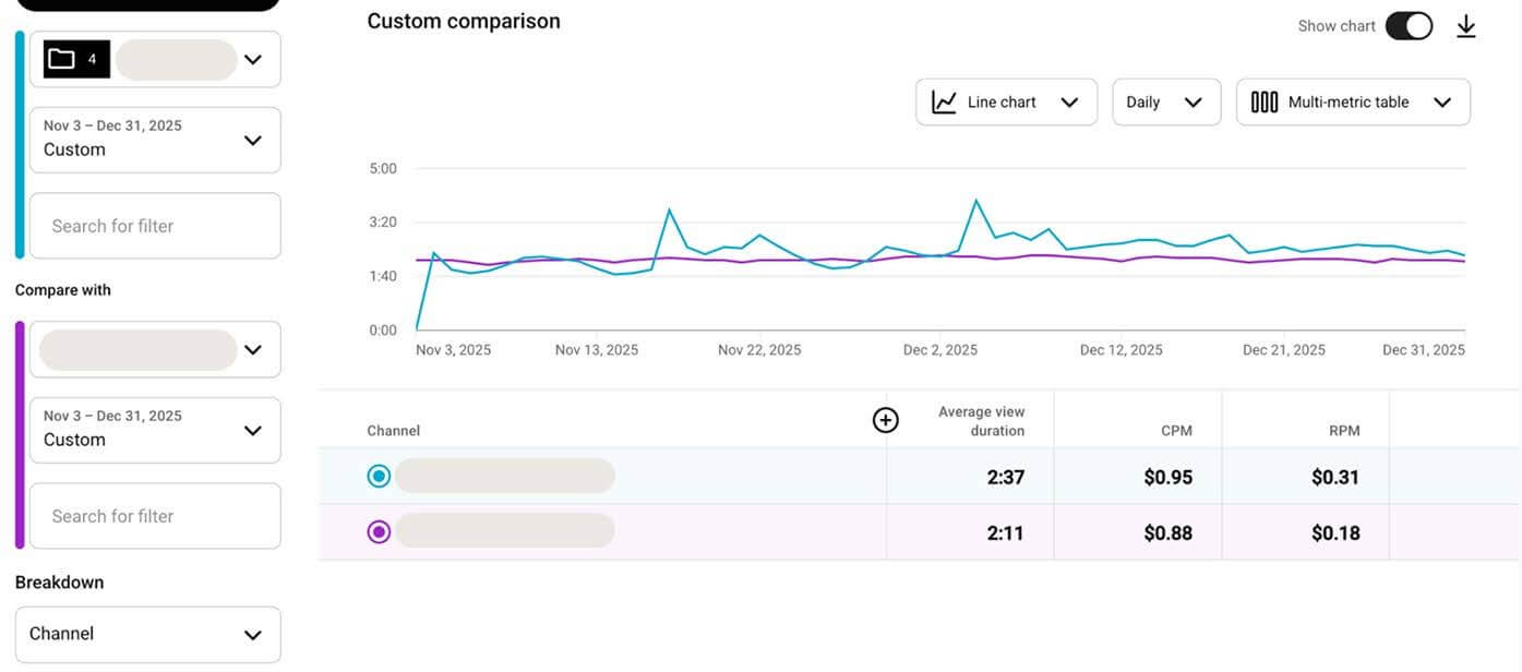 YouTube Studio Advanced mode: kids compilations vs the whole channel, CPM 0.95 vs 0.88 dollars, RPM 0.31 vs 0.18 dollars