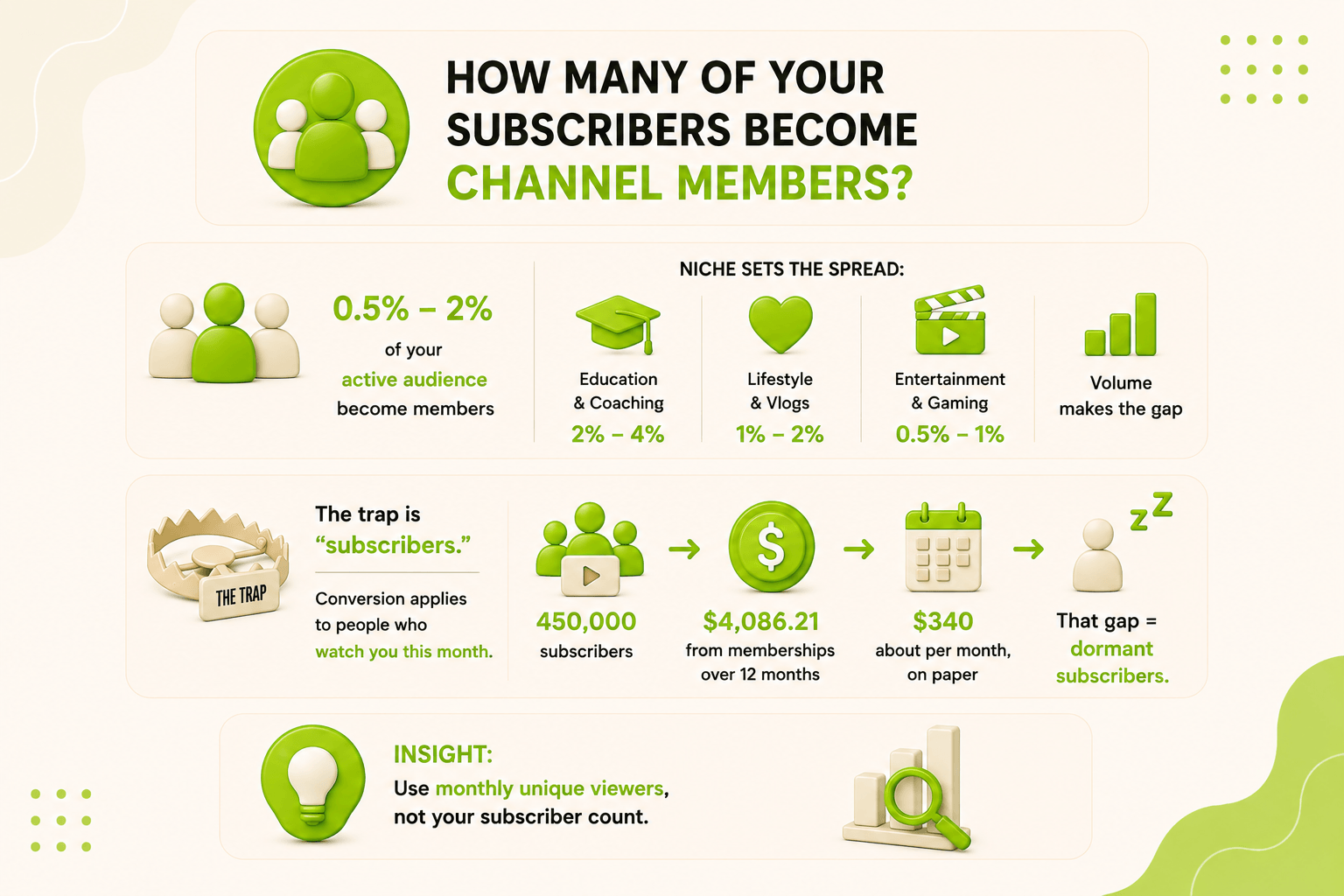 How many of your subscribers become channel members?