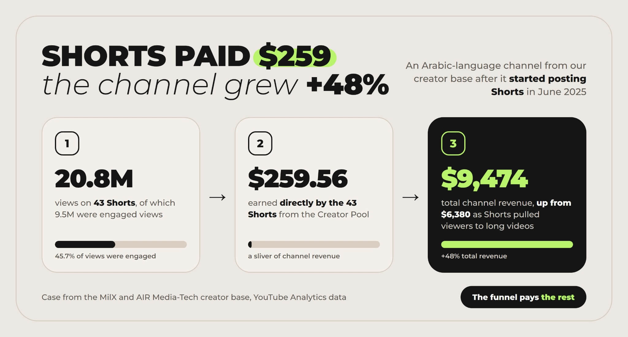 YouTube Shorts pay for successful creators: $259.56 from 43 Shorts while total channel revenue grew 48%