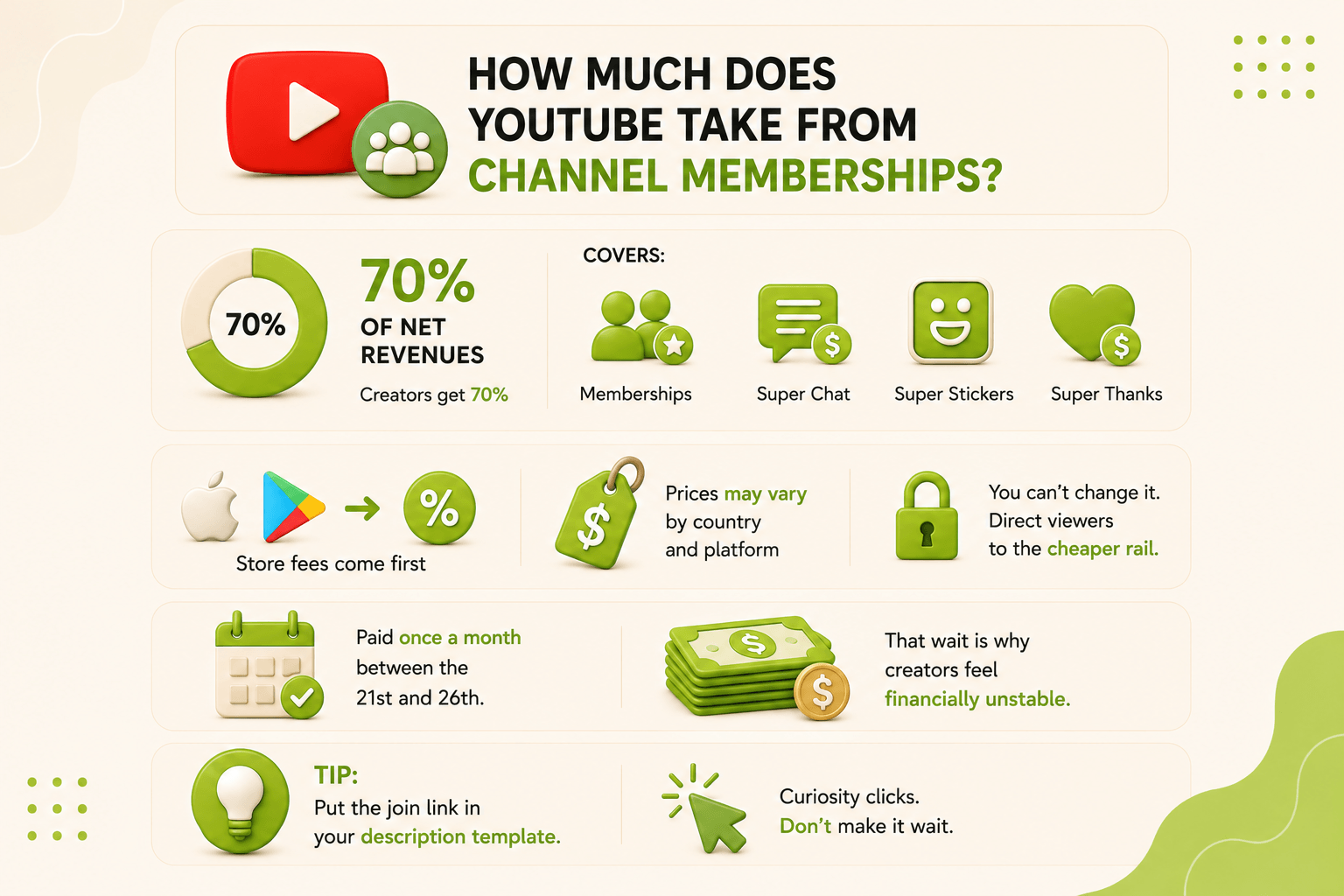 How much does YouTube take from channel memberships?