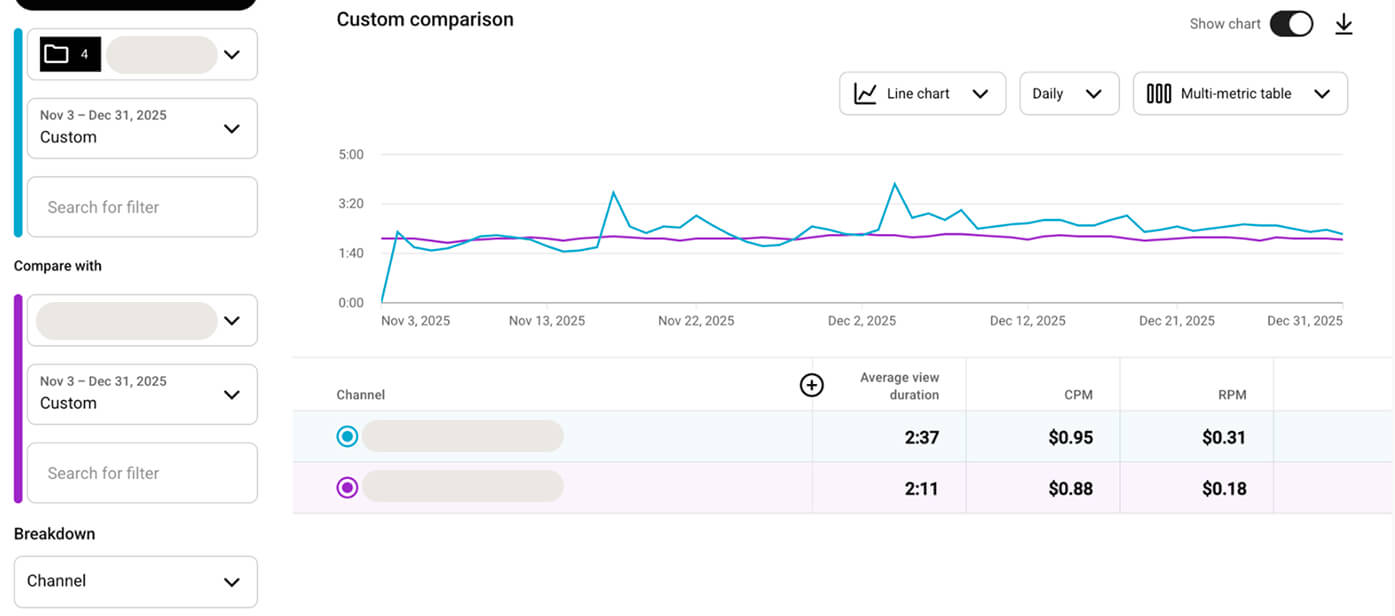 Advanced mode in YouTube Analytics comparing two channels of one kids partner: RPM $0.31 on compilations against $0.18 on short videos, with CPM at $0.95 and $0.88
