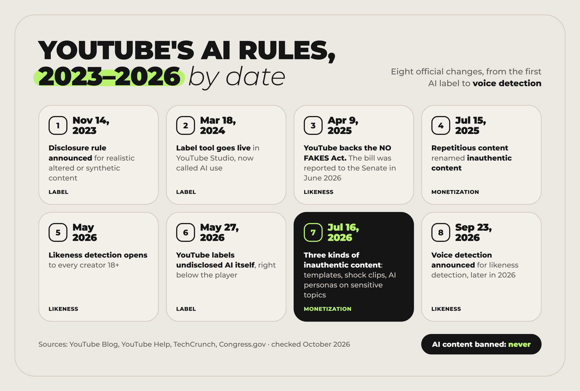 Does AI impact YouTube monetization: eight official YouTube AI policy changes from November 2023 to September 2026