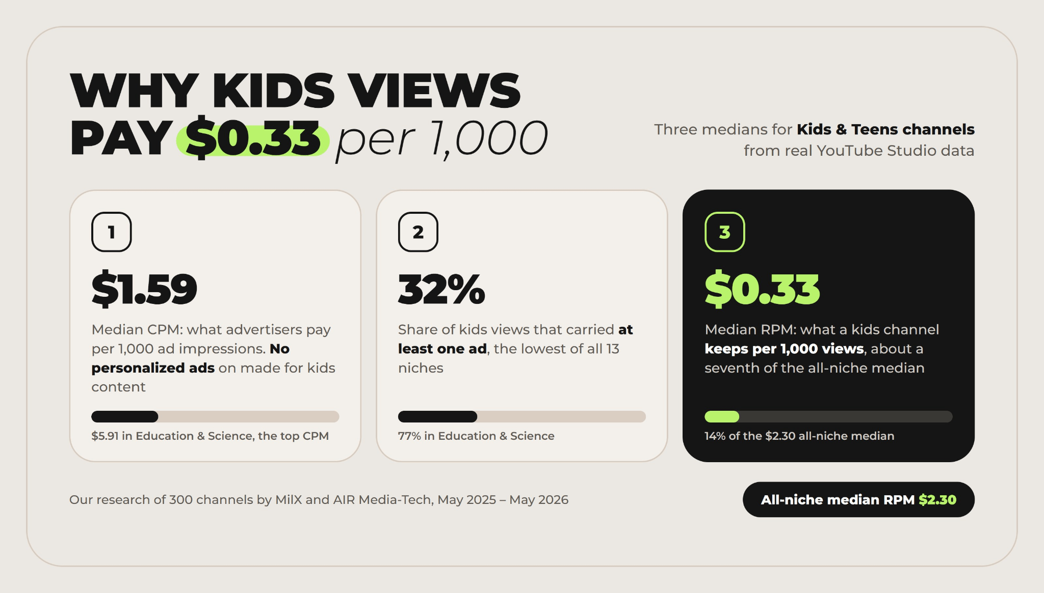 Monetize kids content on YouTube: kids channels earn a 0.33 dollar median RPM against 2.30 dollars across niches