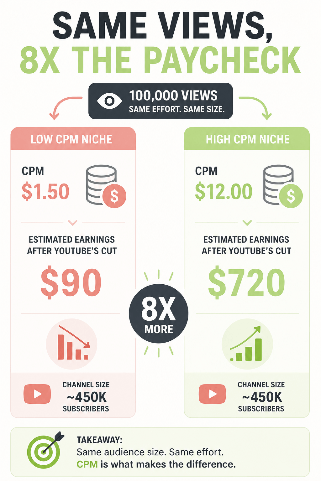 Same Views, 8x the Paycheck