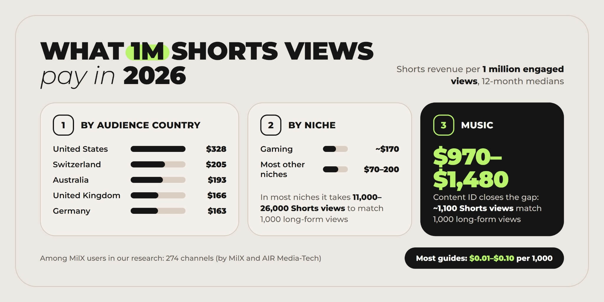 YouTube Shorts RPM 2026 per 1,000 engaged views by audience country and niche