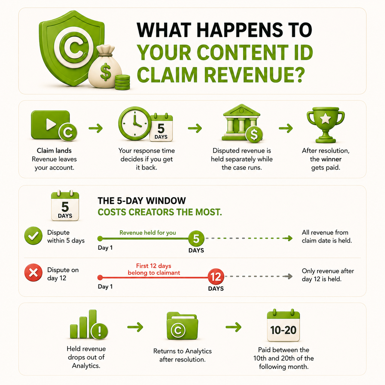 What happens to your Content ID claim revenue?