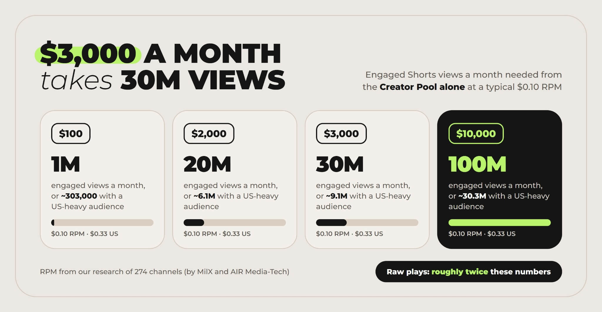 YouTube Shorts views needed a month to earn $100, $2,000, $3,000 and $10,000 from the Creator Pool