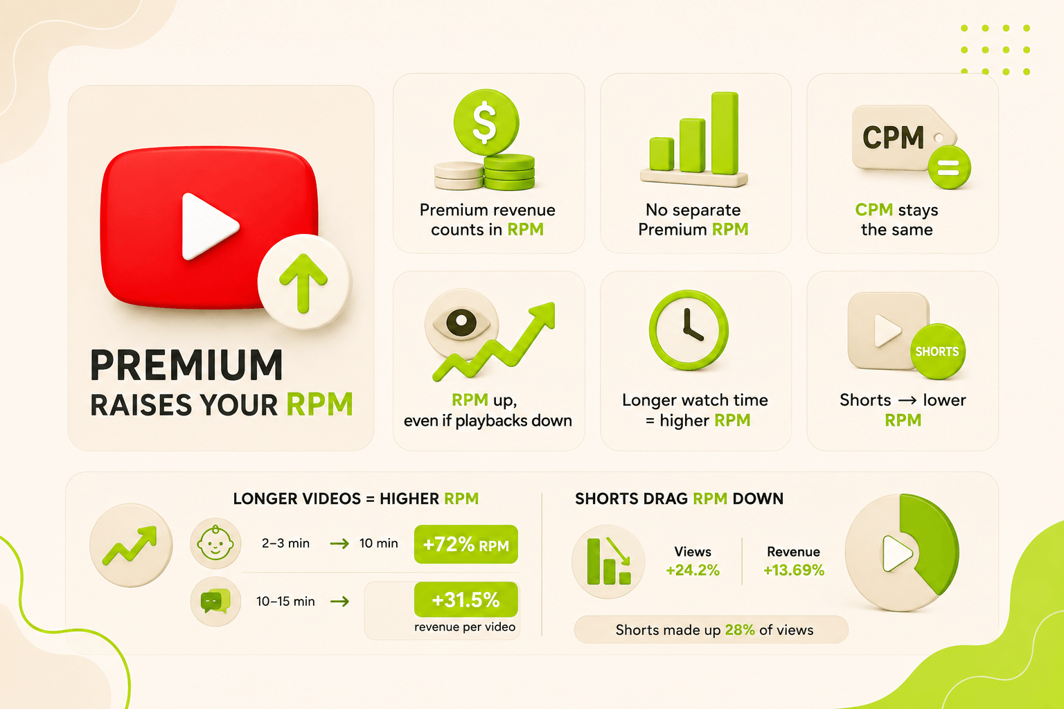 YouTube Premium raise your RPM