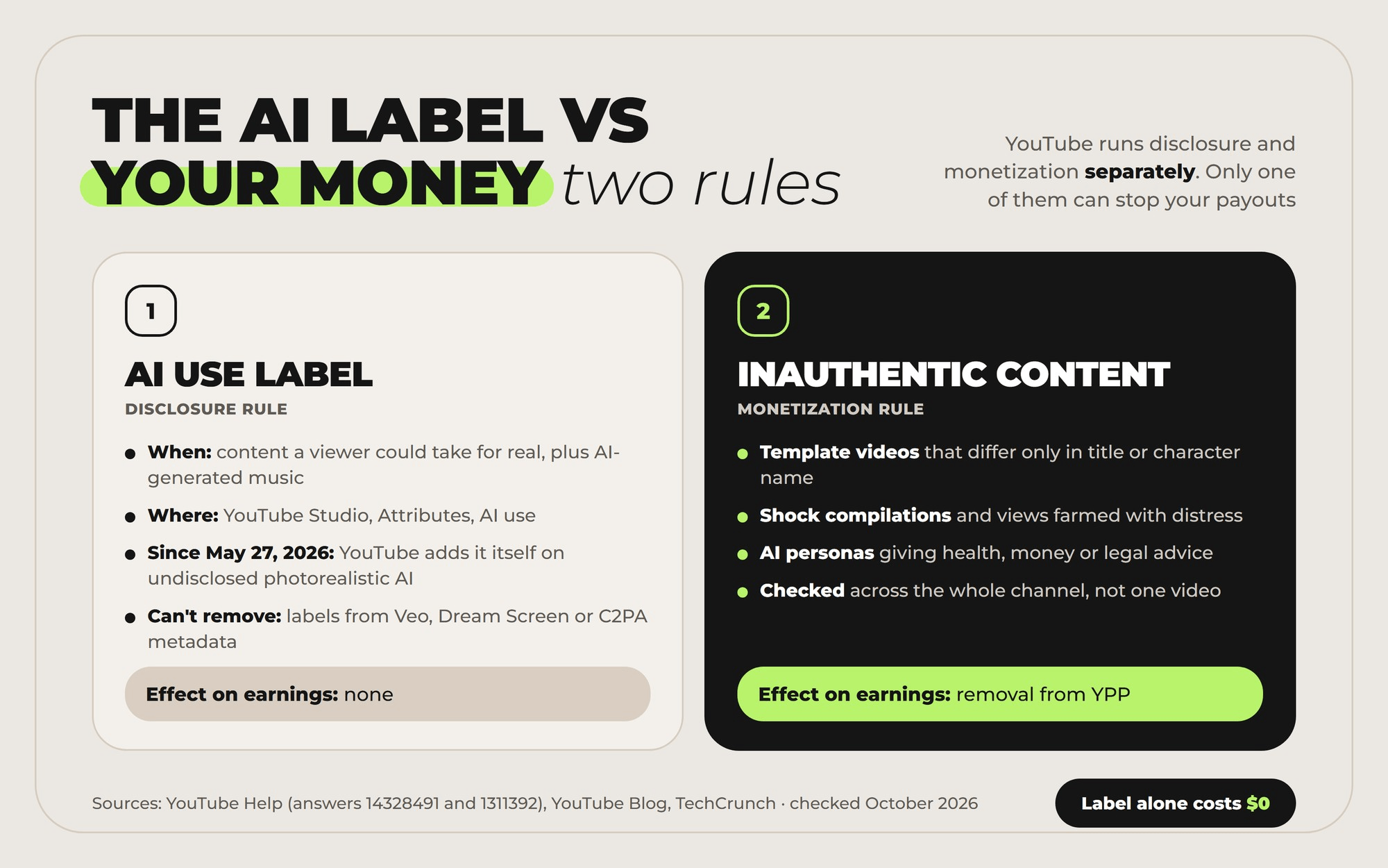 Does AI impact YouTube monetization: AI label has no effect on earnings, inauthentic content risks removal from YPP