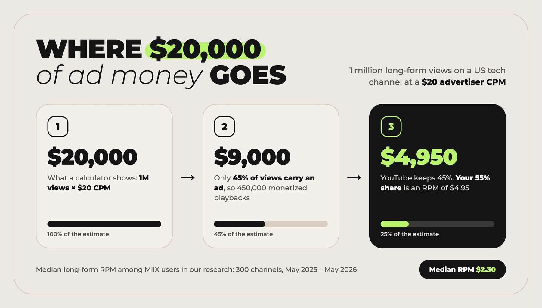 Infographic: how $20,000 of advertiser CPM value on 1 million YouTube views shrinks to $4,950 for the creator after unmonetized views and YouTube's 45% share
