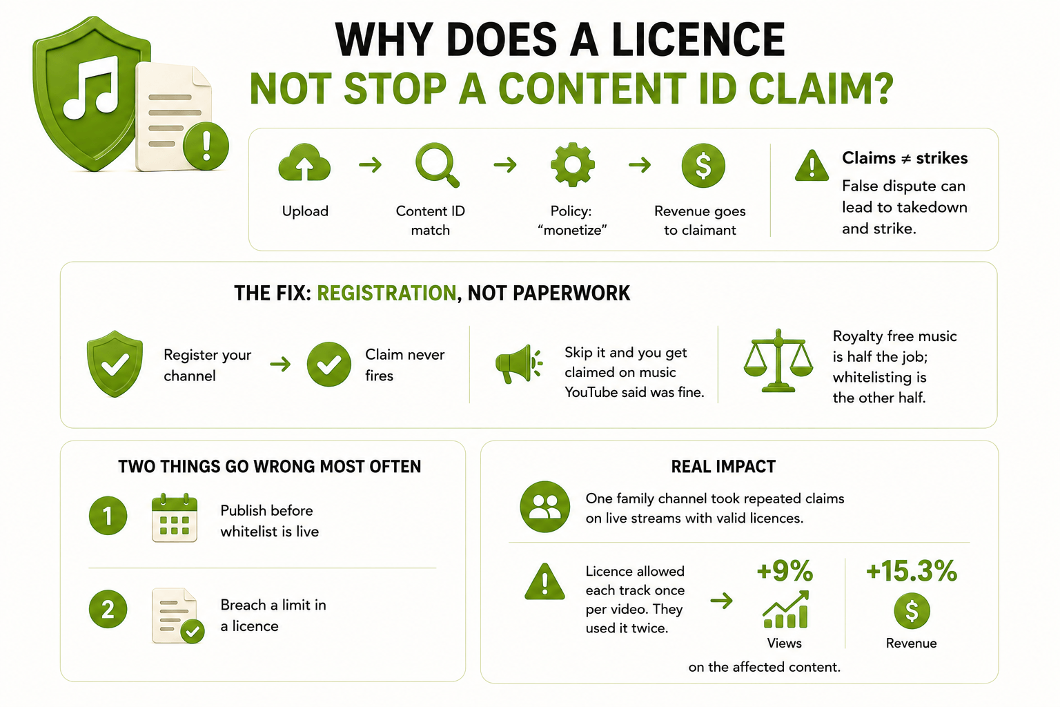 A Licence Doesn't Stop a Content ID Claim